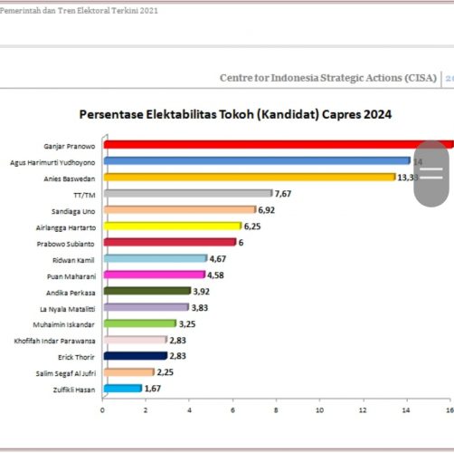 Survey CISA Terbaru Ganjar, AHY , Anis Tiga Teratas di Pilpres 2024