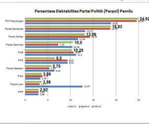 Hasil Survey Terbaru Pileg 2024, PDIP 24,9%, Demokrat 18,8%, Golkar 13% dan Gerindra 10,5%